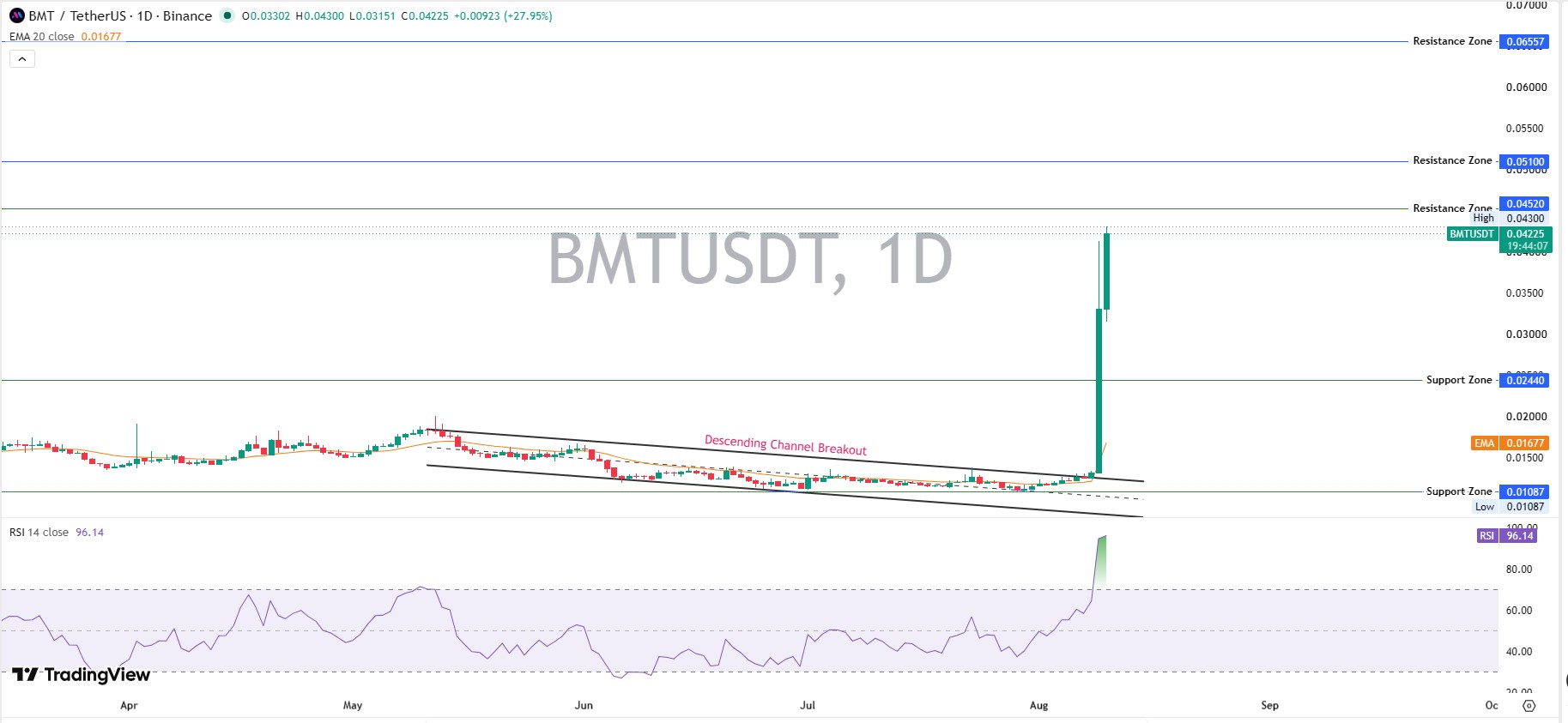 Short-Term Chart Analysis (Daily) Short-Term Chart Analysis (Daily)