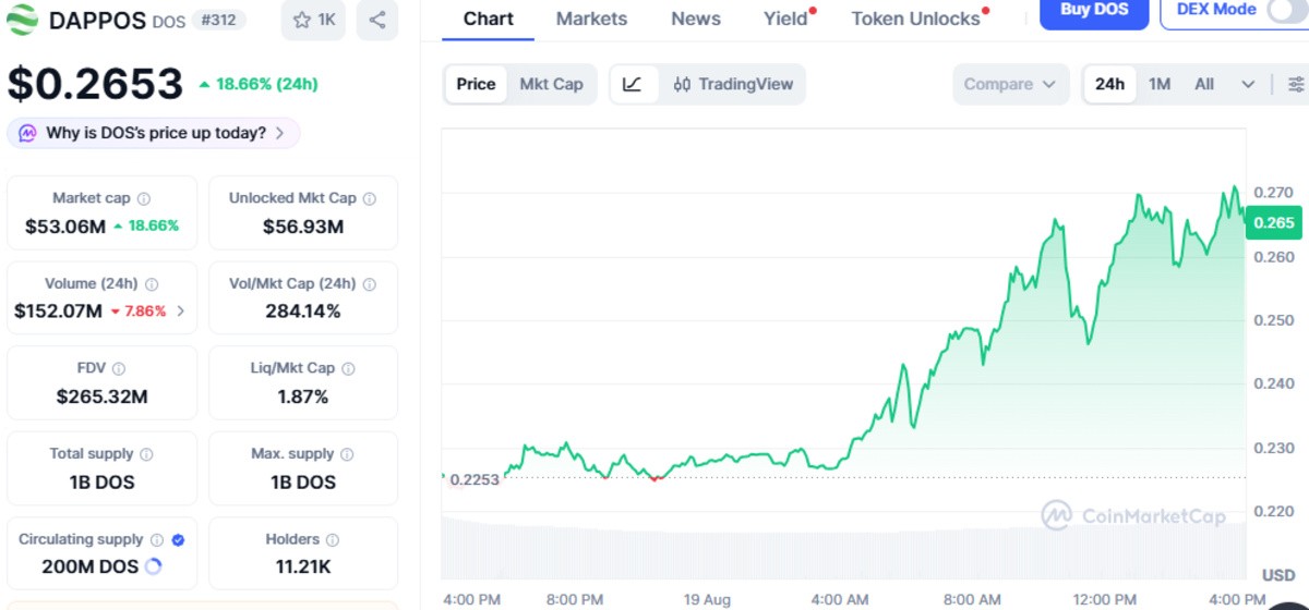 CoinMarketCap chart of DOS showing live market details