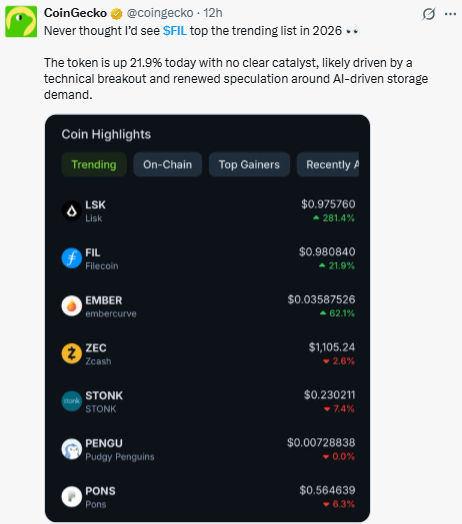FIL Tops CoinGecko's Trending List: Crypto News Today