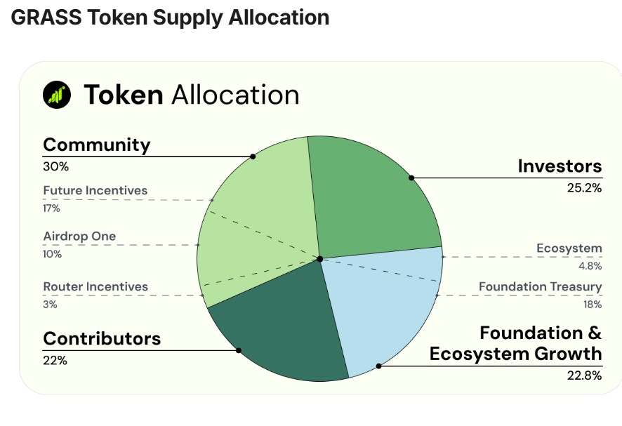 Grass Tokenomics Grass Tokenomics