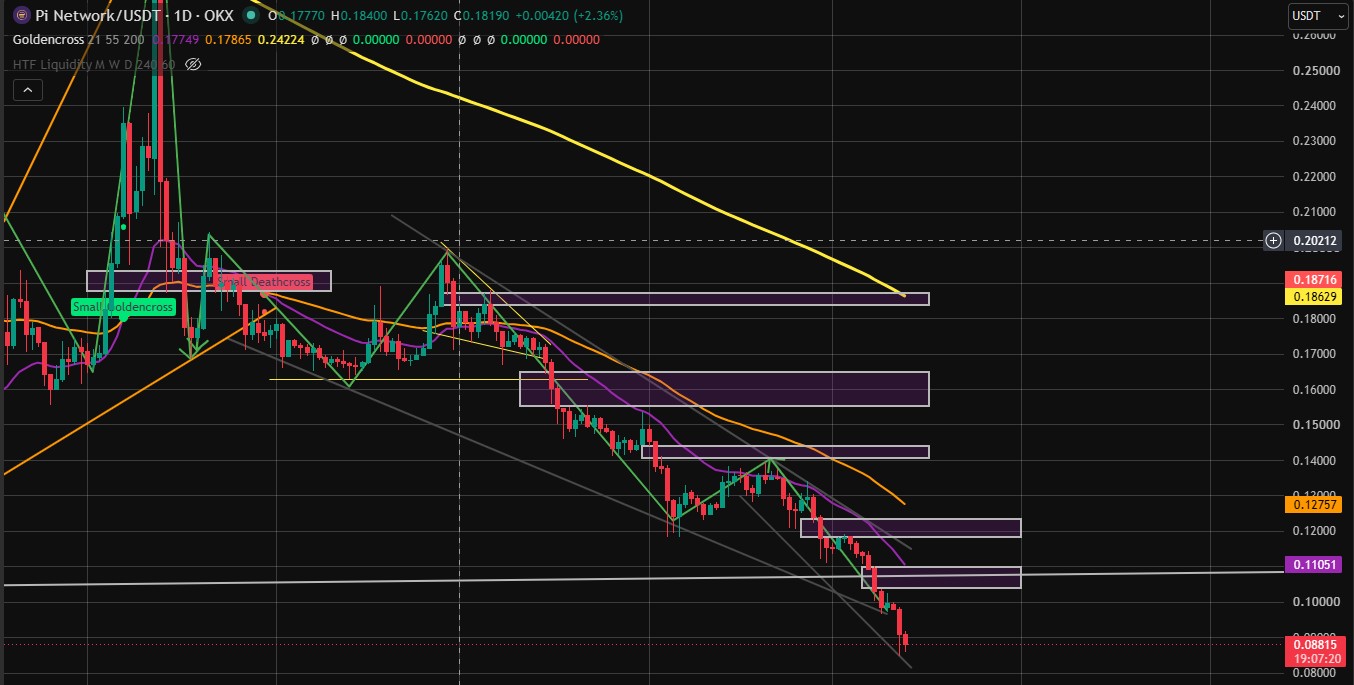 Pi Network 1day candel technical analysis Pi Network 1day candel technical analysis
