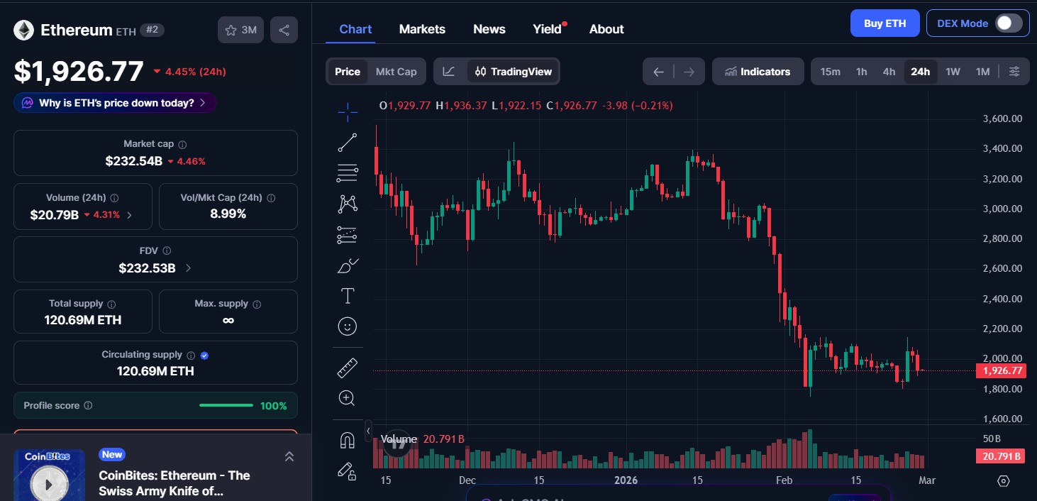 Ethereum (ETH) price today