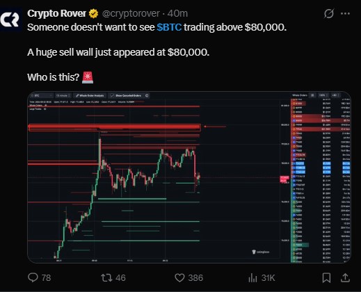 Bitcoin Price Pull Back From $80,000
