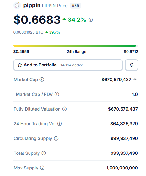 PIPPIN price chart showing around 35% surge with $64M volume and $670M market cap PIPPIN price chart showing around 35% surge with $64M volume and $670M market cap