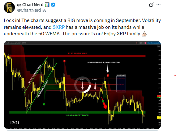 XRP failed to close above its 50-week EMA XRP failed to close above its 50-week EMA