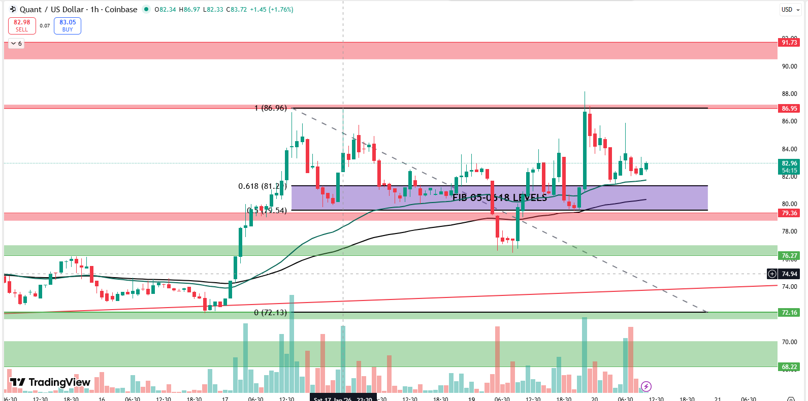 Quant 4 Hour chart Fib levels