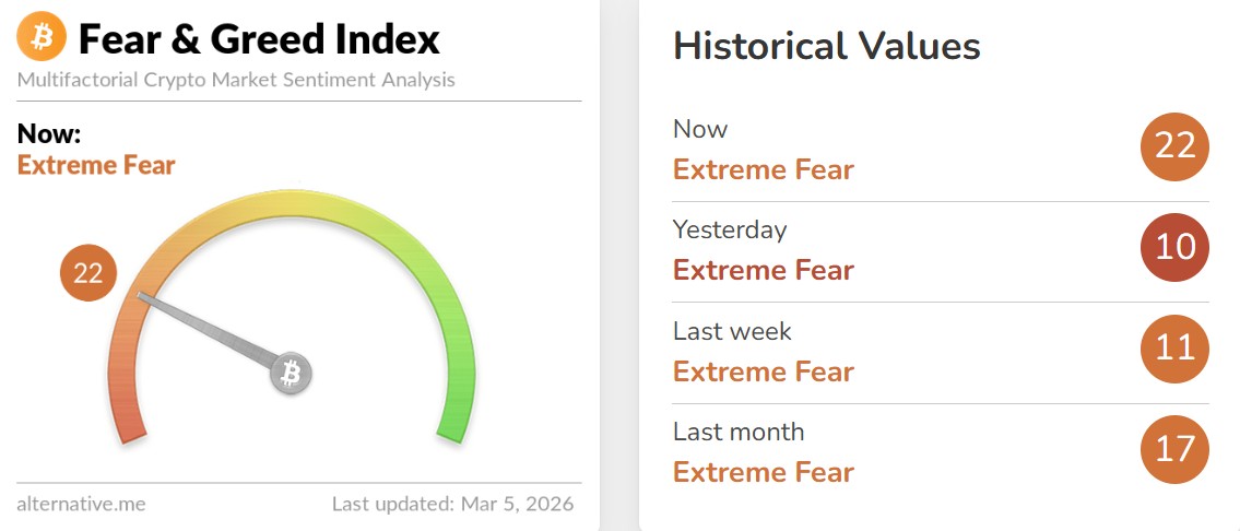 Crypto Fear and Greed Index Today
