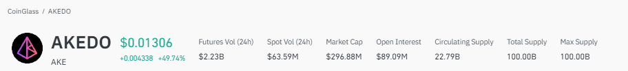 akedo price today chart data 