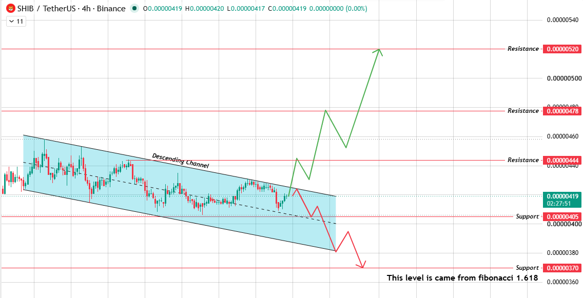  Descending Channel Sitting at Its Edge