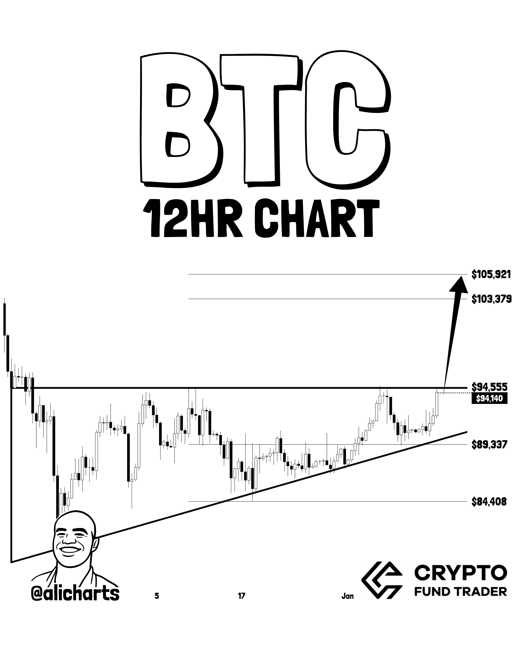 Bitcoin price prediction 12 hour chart holding support