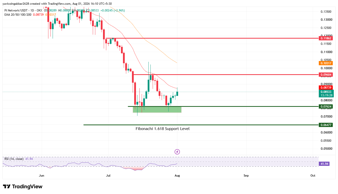 PI Long Term Technical Analysis