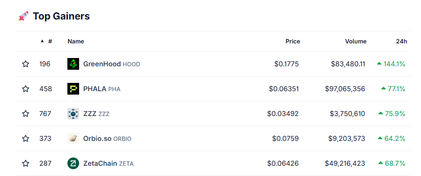 Top Crypto Gainers Today Top Crypto Gainers Today