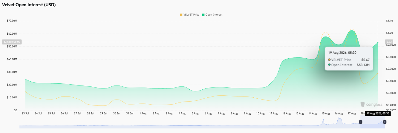 Velvet Open Interest (USD)