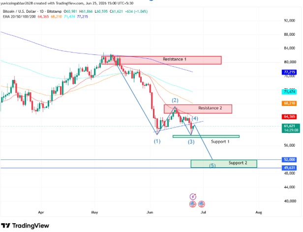 Bitcoin July 2026 bearish technical analysis