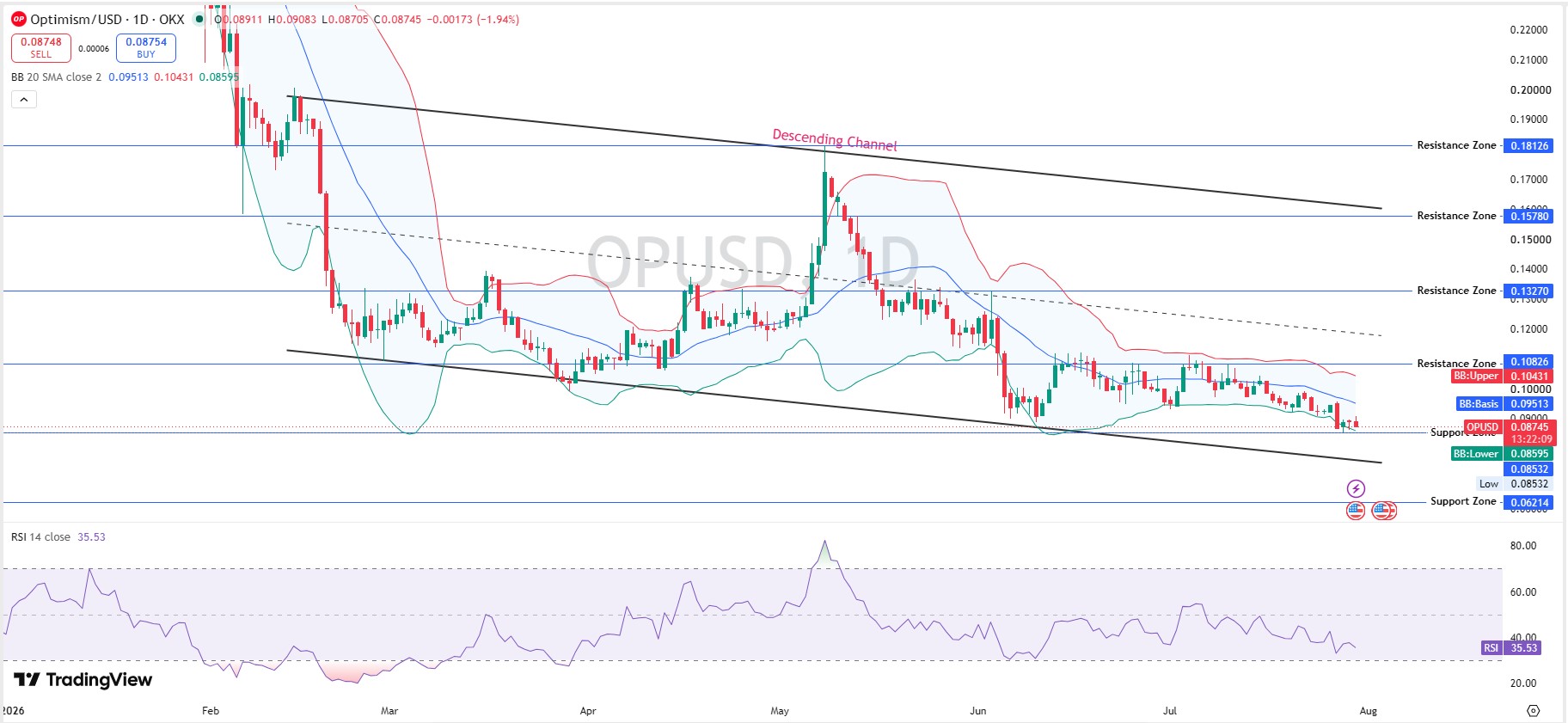 Daily Chart Optimism Price Prediction August 2026