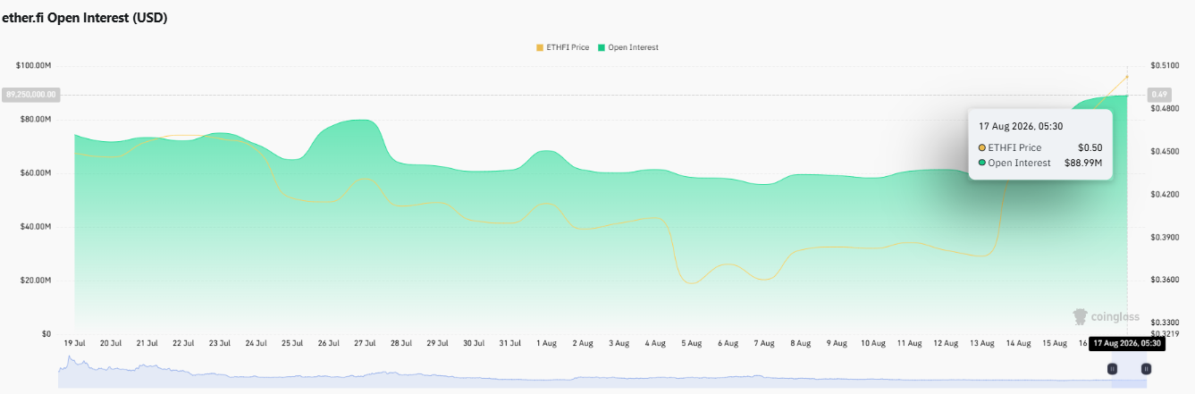 ETHFI open interest chart showing OI climbing ETHFI open interest chart showing OI climbing
