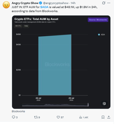 ADA-linked ETF AUM stood at $48.1 million ADA-linked ETF AUM stood at $48.1 million