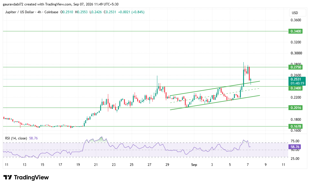 JUP resistance and support levels JUP resistance and support levels