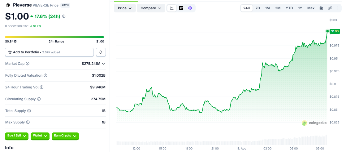 PIEVERSE/USD price chart CoinGecko