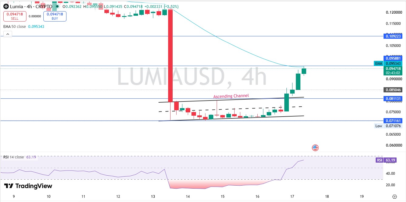 Technical Analysis LUMIA