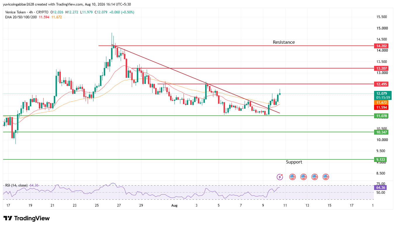 Venice Token Price Prediction Chart Venice Token Price Prediction Chart