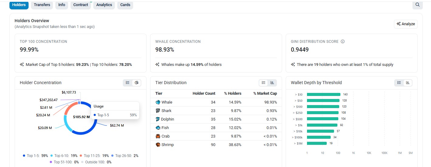UNIPOLY token holder distribution 