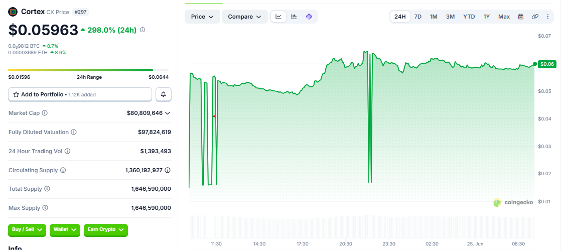 CTXC/USD price chart today