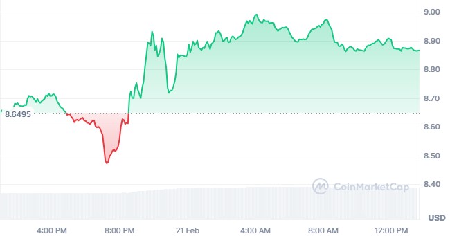 $LINK Price $LINK Price