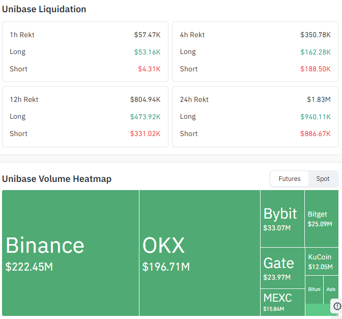 Unibase Liquidation and Volume Data