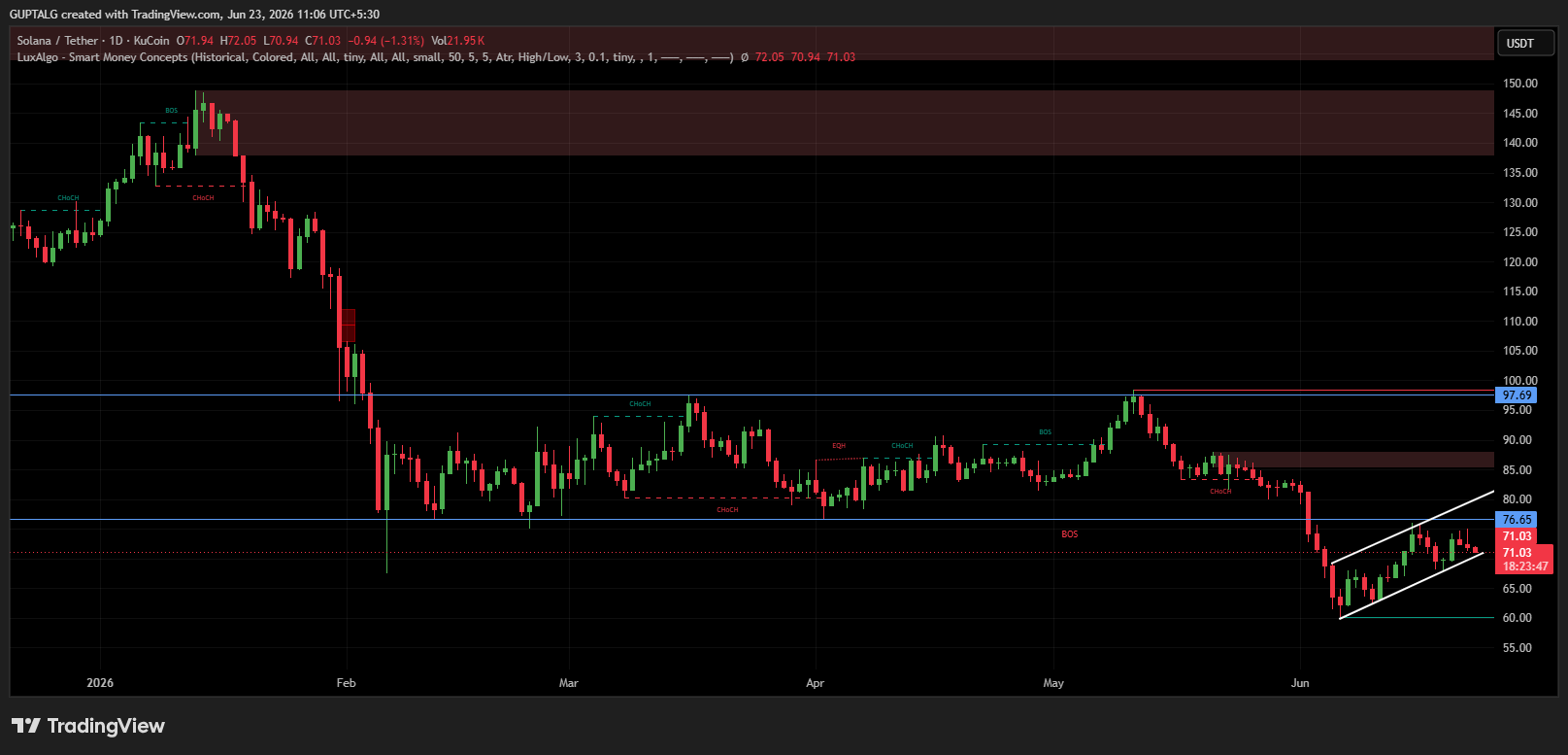 SOL/USDT PRICE CHART