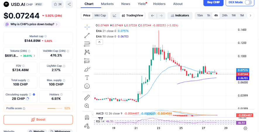 The 4-hour CoinMarketCap chart