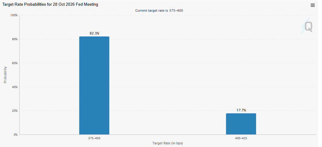 Fed Rate odds today