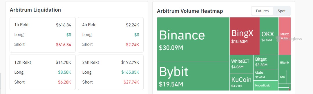 Arbitrum Liquidations and Exchange Volume Heatmap