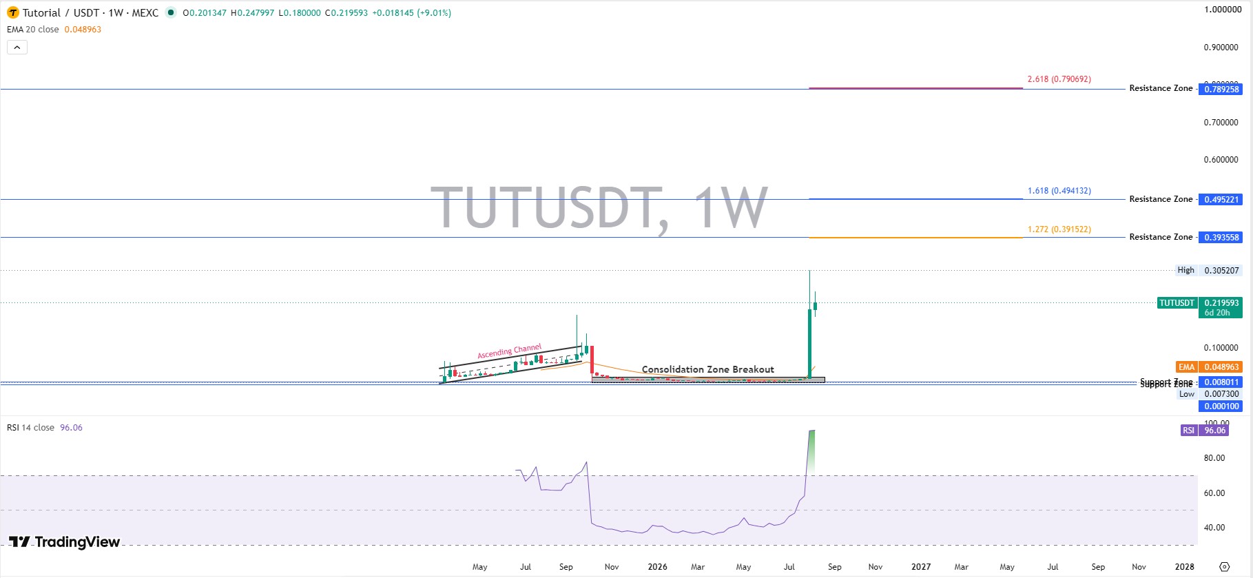Long-Term (Weekly Chart) Long-Term (Weekly Chart)