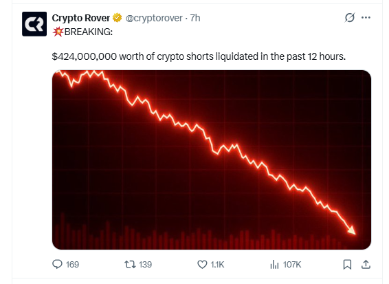 Crypto short liquidations worth 424 million triggering Bitcoin price rally