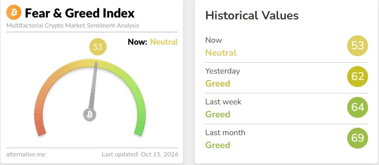 Is the Crypto Market Fearful or Greedy Right Now?