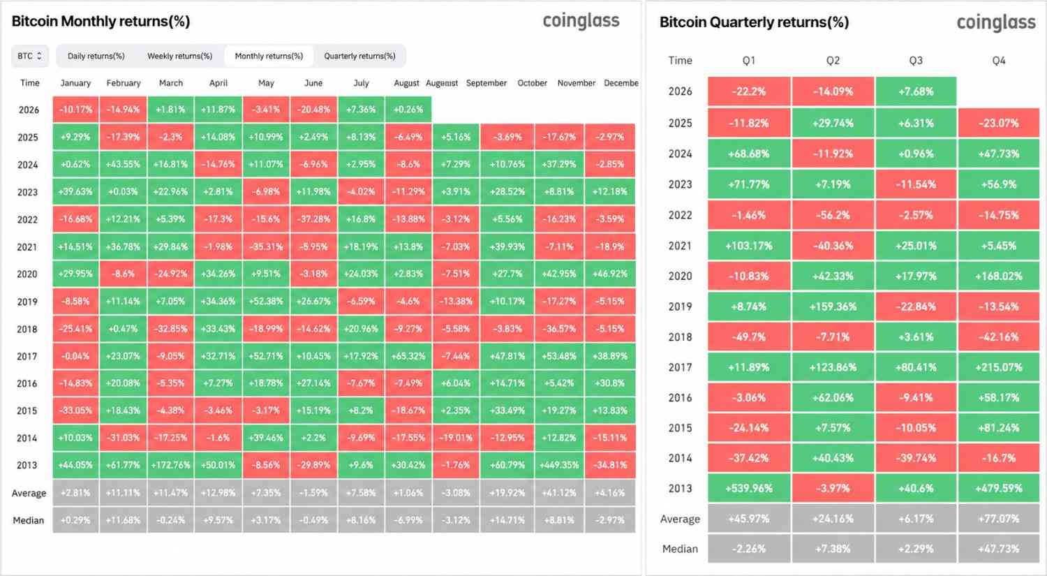 Bitcoin monthly and quarterly returns