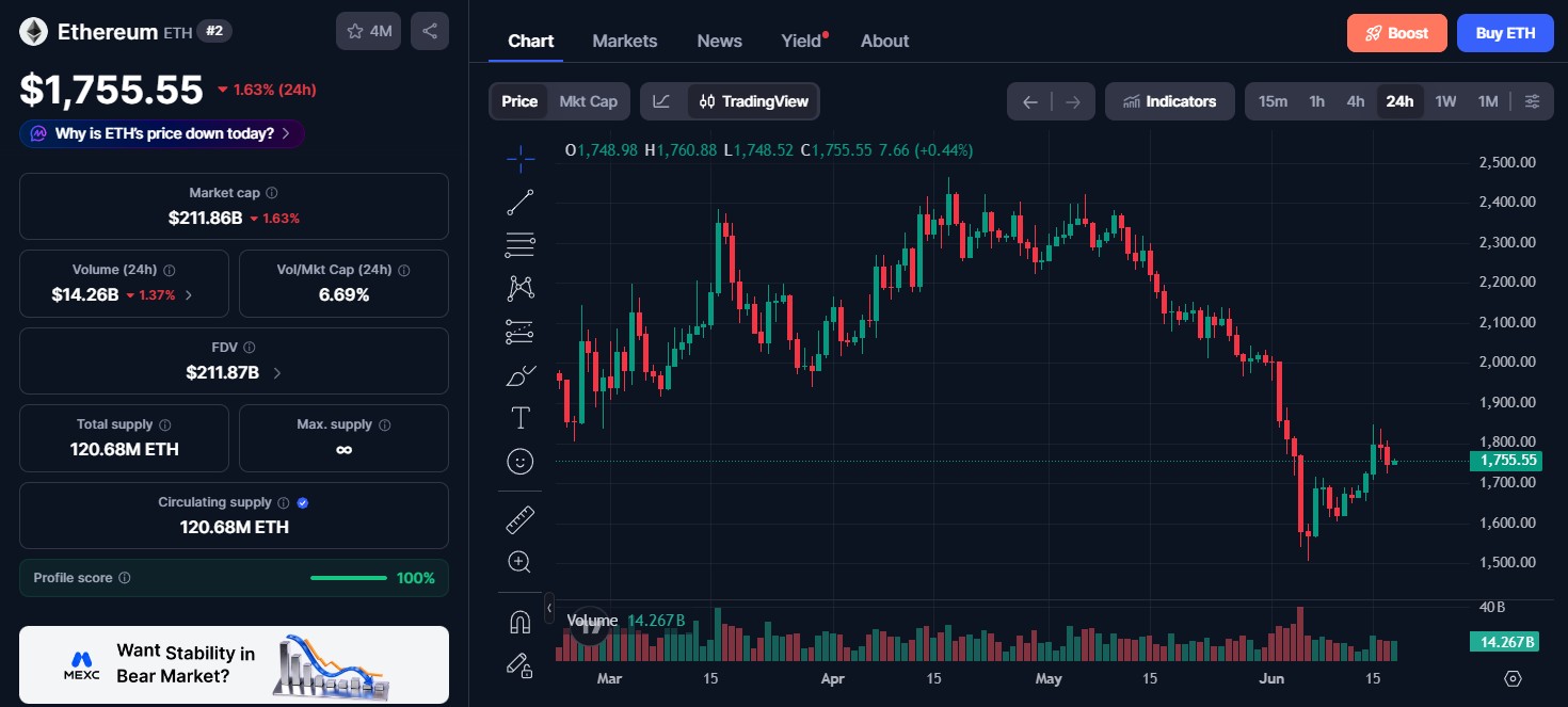 Ethereum (ETH) price today Ethereum (ETH) price today