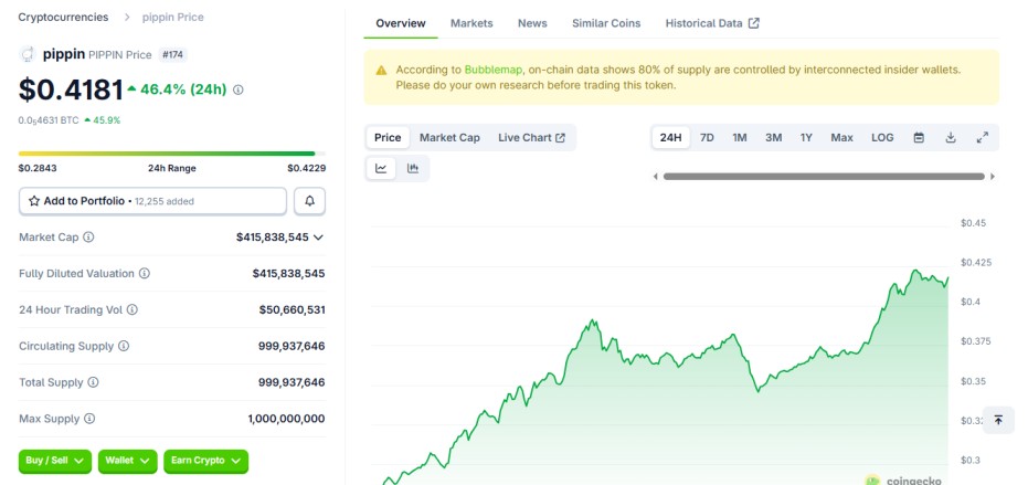 Pippin PIPPIN top crypto gainer 9 january CoinGecko Pippin PIPPIN top crypto gainer 9 january CoinGecko