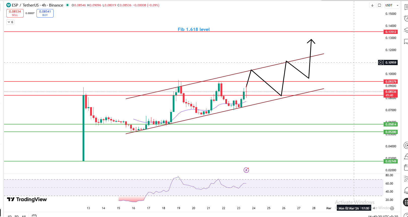ESP price 4-hour chart showing rising channel structure with higher highs, 21 EMA support, and Fibonacci 1.618 target near $0.13512. ESP price 4-hour chart showing rising channel structure with higher highs, 21 EMA support, and Fibon