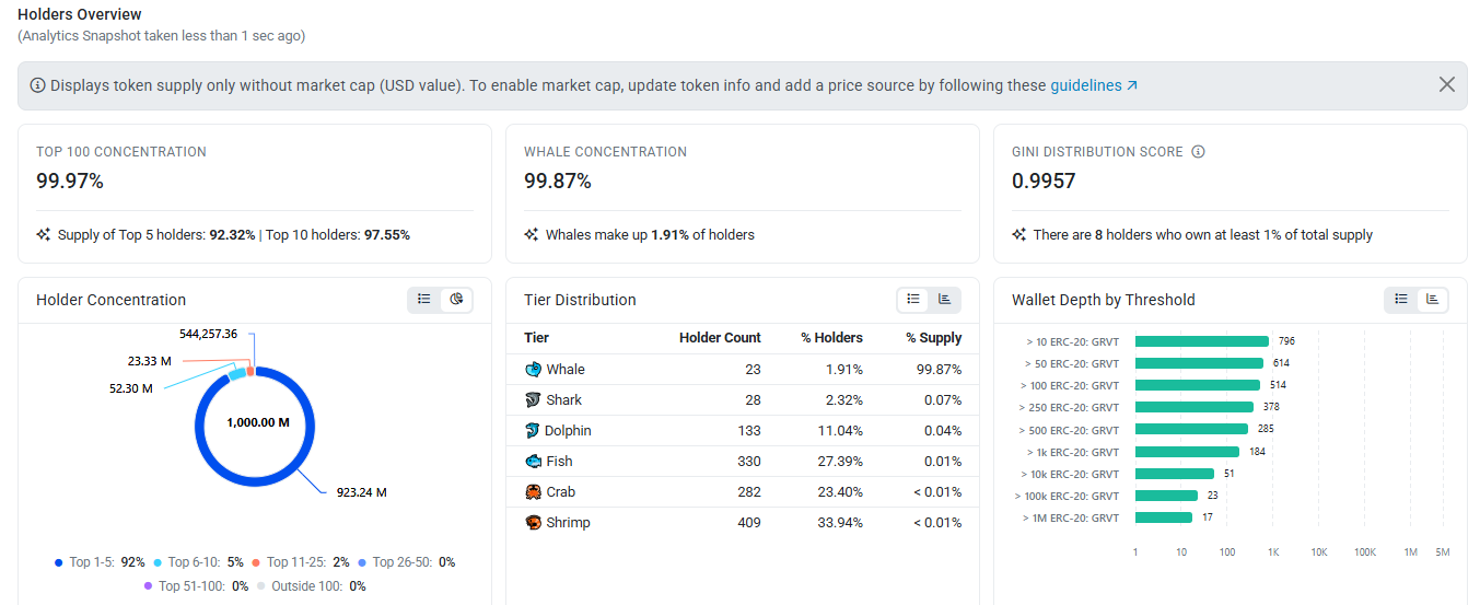 GRVT Holder Data Shows GRVT Holder Data Shows