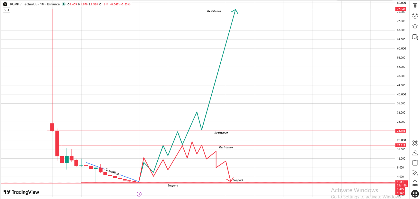 trump chart analysis