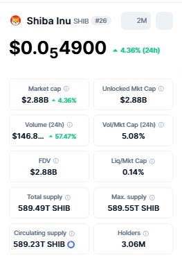 Shiba Inu price jumps as SHIB market cap grows