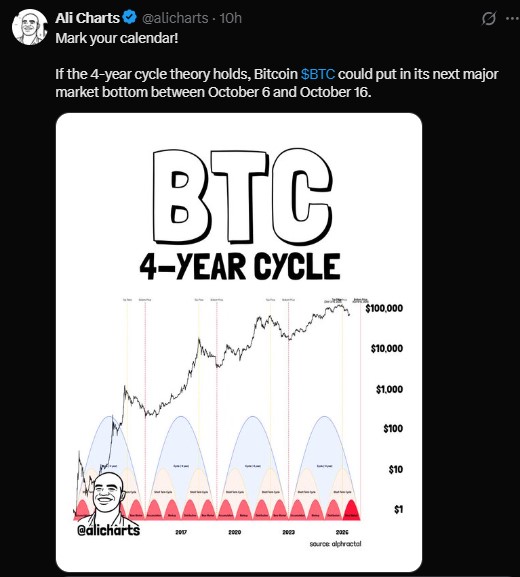 Analyst Ali Charts pointed to the 4-year cycle theory