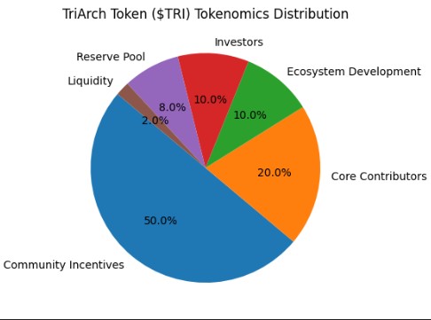 TriArch Protocol ($TRIARC) Tokenomics