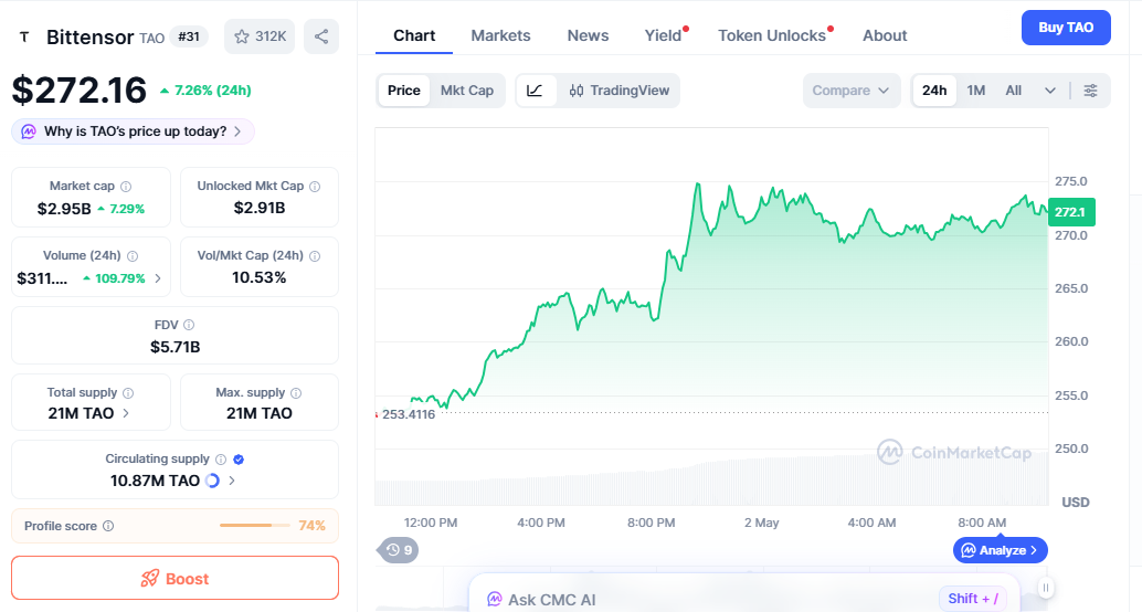 TAO price chart today