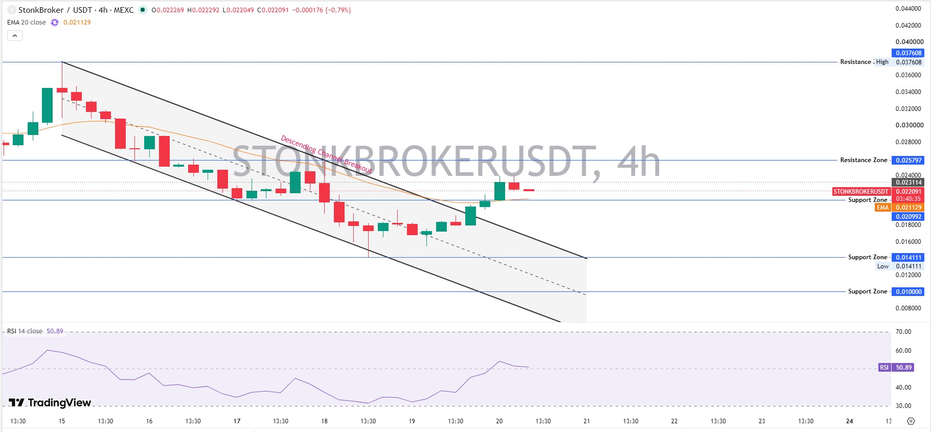 StonkBroker Technical Analysis: Reading the 4H Chart Breakout