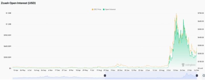Zcash Open Interest