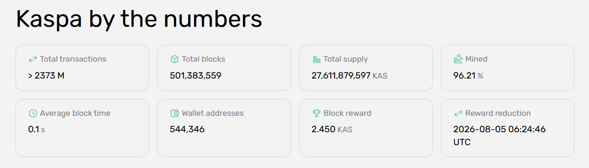 kaspa on chain fundamentals today