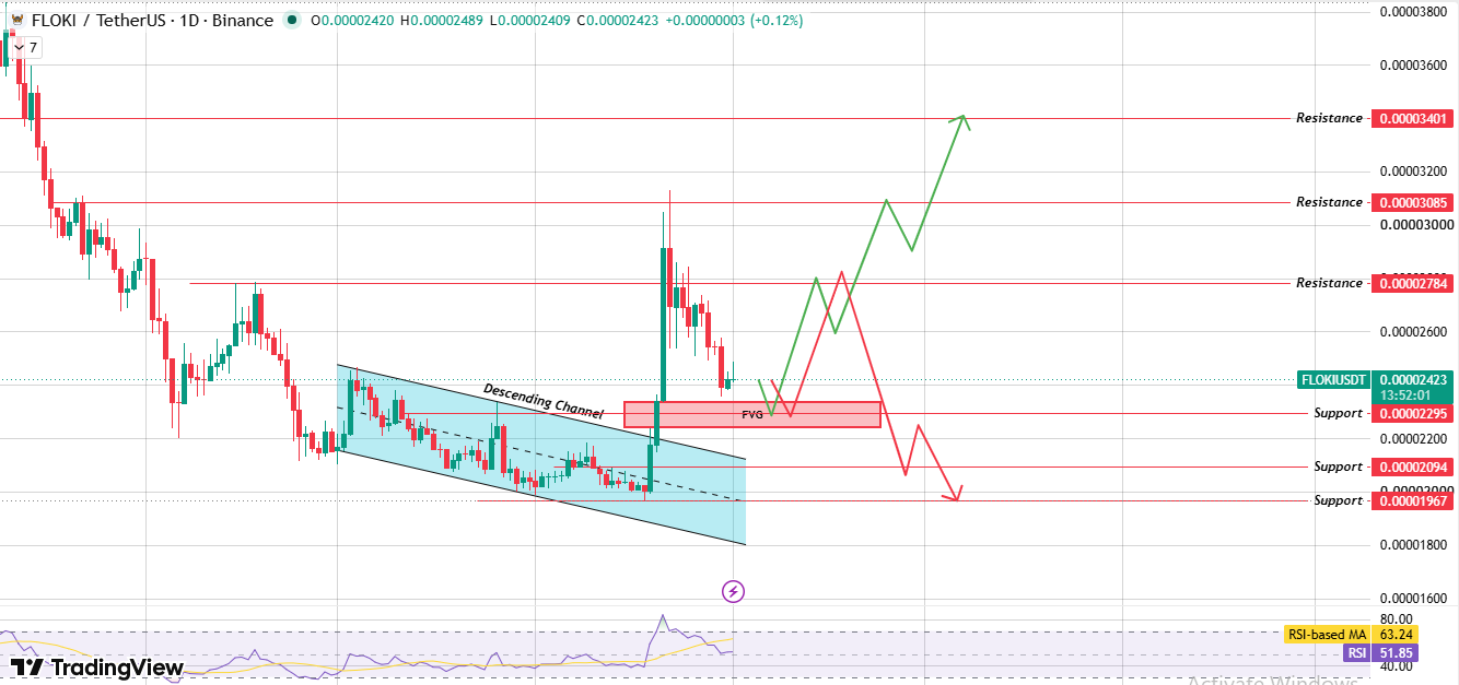 Daily Chart Analysis for Floki price prediction Daily Chart Analysis for Floki price prediction